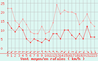 Courbe de la force du vent pour Blois (41)