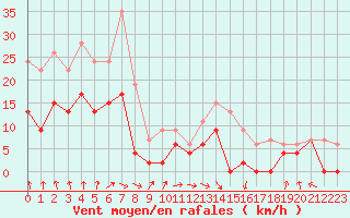 Courbe de la force du vent pour Saint-Dizier (52)