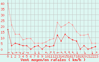 Courbe de la force du vent pour Toulon (83)