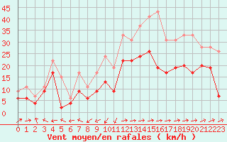 Courbe de la force du vent pour Ile Rousse (2B)