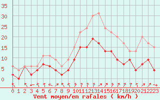 Courbe de la force du vent pour Orly (91)