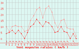 Courbe de la force du vent pour Lyon - Bron (69)