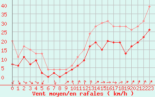 Courbe de la force du vent pour Saint-Nazaire (44)
