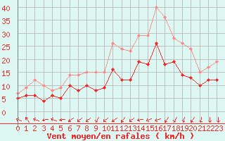 Courbe de la force du vent pour Perpignan (66)