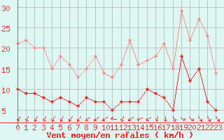 Courbe de la force du vent pour Nantes (44)