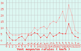 Courbe de la force du vent pour Albi (81)