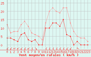 Courbe de la force du vent pour Epinal (88)