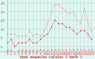 Courbe de la force du vent pour Nantes (44)