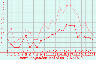 Courbe de la force du vent pour Albi (81)