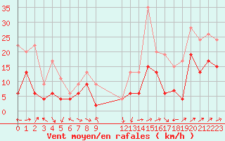 Courbe de la force du vent pour Ile Rousse (2B)