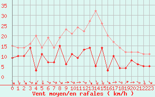 Courbe de la force du vent pour Bziers Cap d