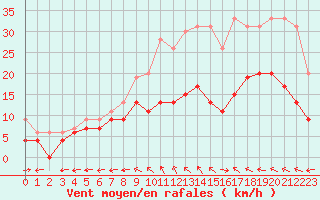 Courbe de la force du vent pour Le Havre - Octeville (76)