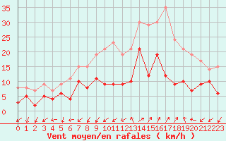 Courbe de la force du vent pour Figari (2A)