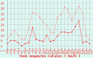 Courbe de la force du vent pour Brianon (05)