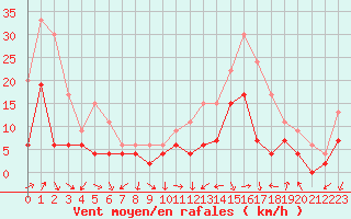 Courbe de la force du vent pour Grenoble/St-Etienne-St-Geoirs (38)