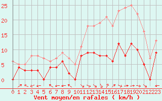 Courbe de la force du vent pour Aurillac (15)