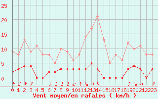 Courbe de la force du vent pour Chamonix-Mont-Blanc (74)