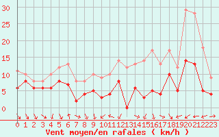 Courbe de la force du vent pour Dijon / Longvic (21)