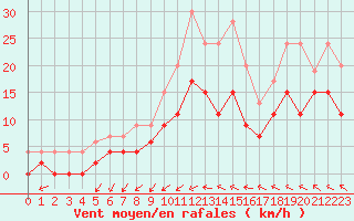 Courbe de la force du vent pour Romorantin (41)