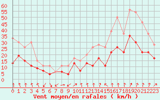 Courbe de la force du vent pour Strasbourg (67)