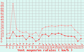 Courbe de la force du vent pour Le Mans (72)