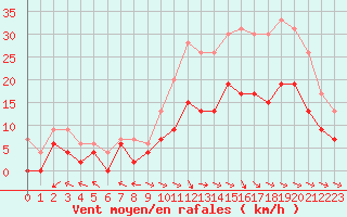 Courbe de la force du vent pour Aurillac (15)