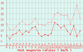 Courbe de la force du vent pour Le Luc - Cannet des Maures (83)