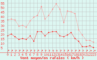 Courbe de la force du vent pour Montlimar (26)