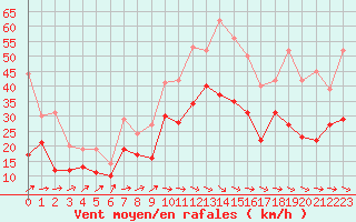 Courbe de la force du vent pour Montpellier (34)