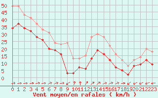 Courbe de la force du vent pour Cap Ferret (33)