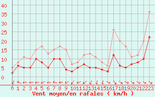 Courbe de la force du vent pour Salon-de-Provence (13)