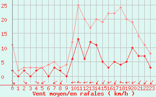 Courbe de la force du vent pour Mont-de-Marsan (40)