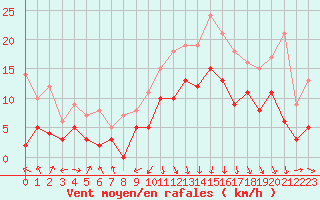Courbe de la force du vent pour Chambry / Aix-Les-Bains (73)