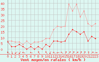 Courbe de la force du vent pour Nancy - Essey (54)