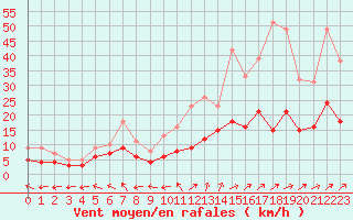 Courbe de la force du vent pour Limoges (87)