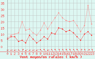 Courbe de la force du vent pour Bergerac (24)