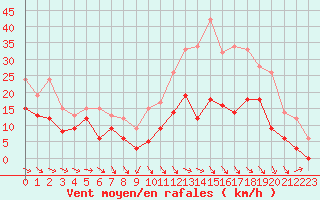 Courbe de la force du vent pour Rodez (12)