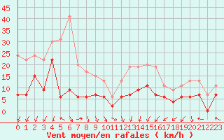 Courbe de la force du vent pour Grenoble/St-Etienne-St-Geoirs (38)