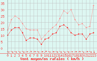 Courbe de la force du vent pour Agen (47)