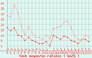 Courbe de la force du vent pour Pau (64)