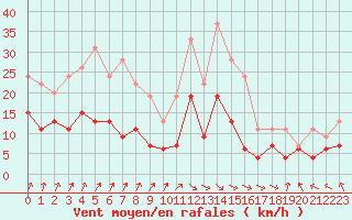 Courbe de la force du vent pour Auxerre-Perrigny (89)