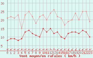 Courbe de la force du vent pour Lanvoc (29)