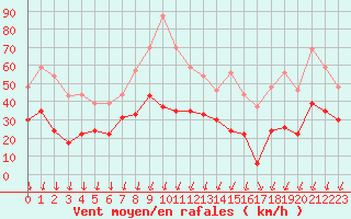 Courbe de la force du vent pour Nmes - Garons (30)