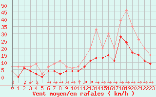 Courbe de la force du vent pour Cognac (16)