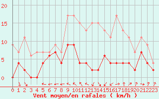 Courbe de la force du vent pour Bergerac (24)