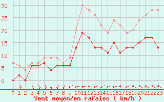 Courbe de la force du vent pour Saint-Nazaire (44)