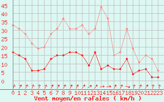 Courbe de la force du vent pour Besanon (25)
