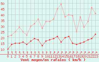 Courbe de la force du vent pour Paray-le-Monial - St-Yan (71)