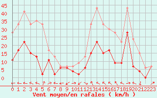 Courbe de la force du vent pour Albi (81)