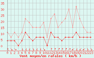 Courbe de la force du vent pour Montlimar (26)